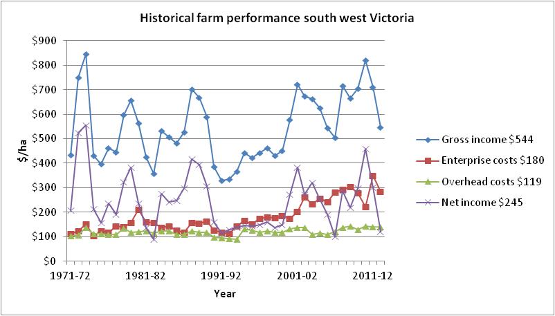 Historical average performance of farms in the South West