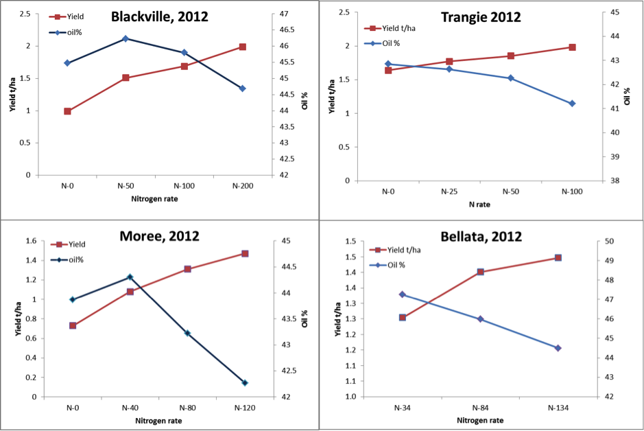 For the nitrogen range of zero % to 200%, the following results were found sites; Blackville 2012 - nitrogen yield ranges from 1 to 2 t/ha, and nitrogen oil ranges from 45.5 to 44.5 %; Trangie 2012 - nitrogen yield ranges from 1.6 to 2 t/ha, and nitrogen oil ranges from 43 to 41 %; Moree 2012 - nitrogen yield ranges from 0.7 to 1.5 t/ha, and nitrogen oil ranges from 44.5 to 41 %; Bellata 2012 - nitrogen yield ranges from 1.3 to 1.5 t/ha, and nitrogen oil ranges from 47.5 to 44.5 %.