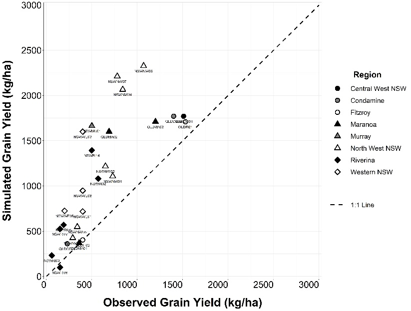 This scatter plot with line of best fit shows the APSIM simulated vs measured grain yield for the best practice treatments discovered by ‘what-if’ scenario analysis of on-farm chickpea monitoring sites in 2019.