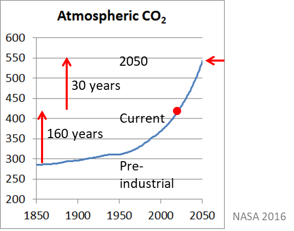 This line graph shows the increase in CO2 from the beginning of the industrial revolution (~1850 to 2050).
