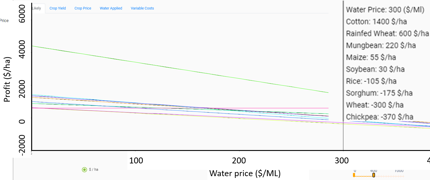 This line graph illustrates the WaterCan Profit gross margin per hectare ($/ha) by water price ($/ML, x-axis) comparisons for several crops. Mouse-over ‘hover’ (shown by vertical line) allows simple comparison of crop profitability for a range of water prices. The above example is where the mouse was hovered over a water price of $300/ML and the corresponding crop profitability is automatically shown in descending order.