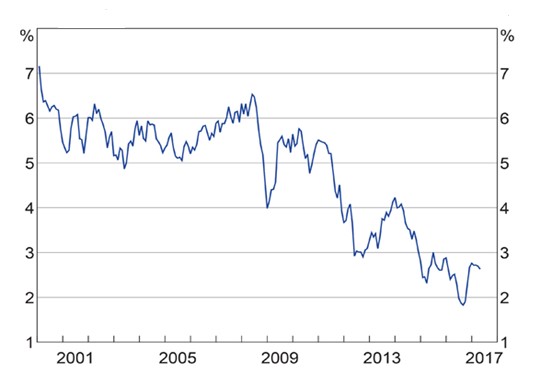 Line graph showing ten-year Australian Government Bond Yield (Source: RBA).