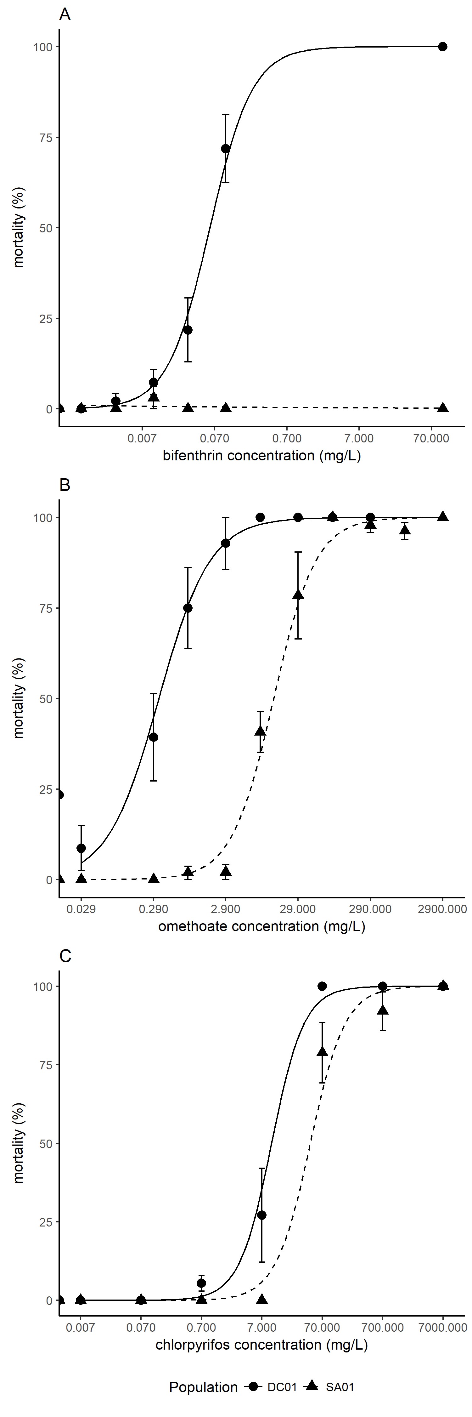 Figure 2. Concentration-mortality curves for redlegged earth mite from a susceptible (DC01) and resistant (SA01) populations when exposed to a synthetic pyrethroid — bifenthrin (A) — and an organophosphate — omethoate (B) — after 8 hrs exposure. Vertical bars denote standard errors. Lines represent fitted values from fitted logistic regression models.