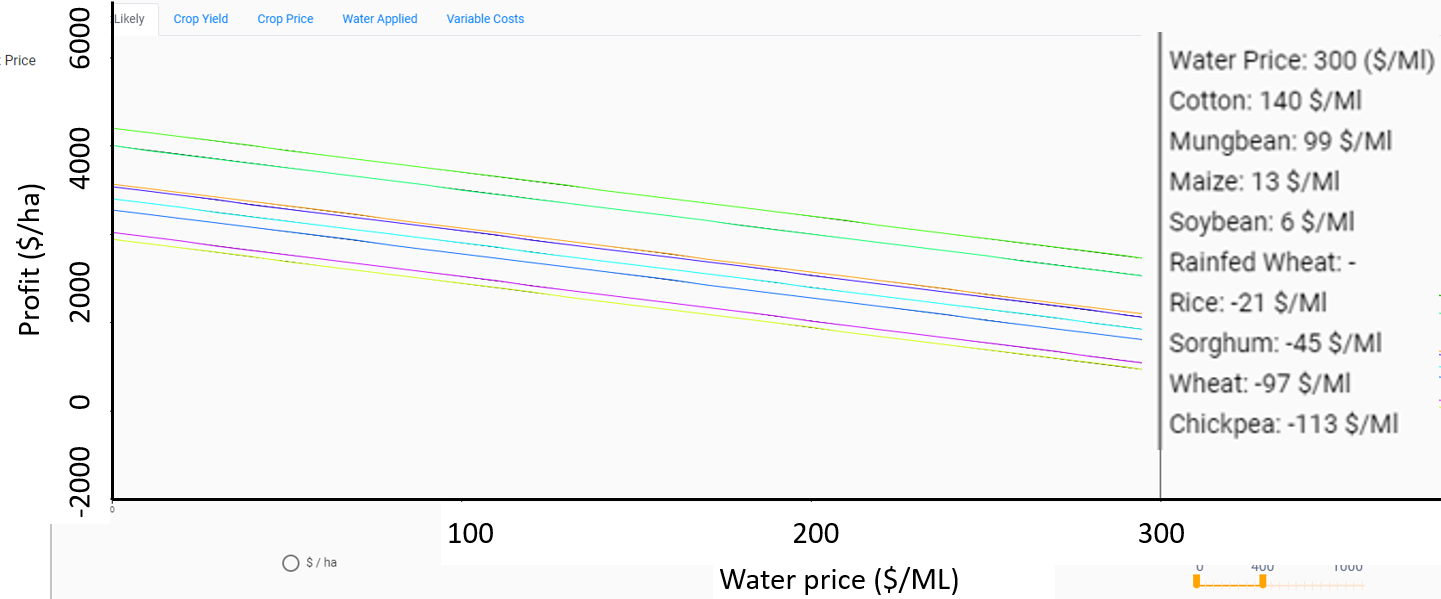 This line graph illustrates the WaterCan Profit gross margin per megalitre ($/ML) by water price ($/ML, x-axis) comparisons for several crops. Mouse-over ‘hover’ allows simple comparison of crop profitability for a range of water prices. The above example is where the mouse was hovered over a water price of $300/ML and the corresponding crop profitability is automatically shown in descending order.