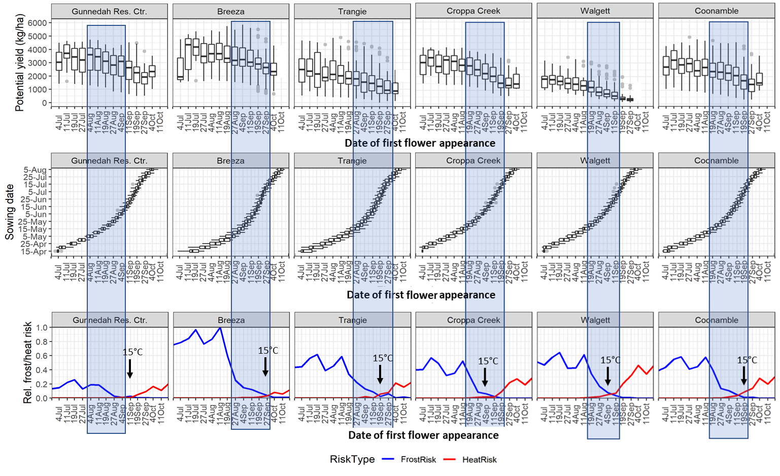 This series of graphs shows the water-limited yield potential, sowing date and relative frost/heat risk, plotted against the date of first flower appearance for PBA HatTrick  at six locations in northern NSW. Shaded area represents the predicted optimum window for appearance of first flowers. Arrows and ‘15°C’ mark the first week that has an average daily temperature greater than 15°C in the second half of the year, i.e. when conditions become favourable for pod-set. 