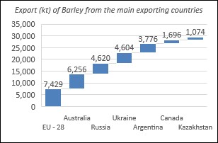 Column bar graphs showing the five-year average production of barley, measured in kilo tonnes, from the main exporting countries around the world