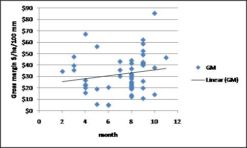 Graph of gross margin $/ha/100mm versus month of calving