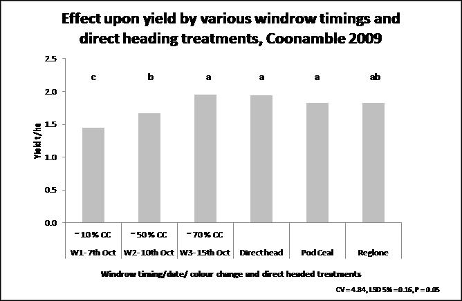 Treatments headed by the same letter denotes no significant difference Figure 1. Canola yield for direct harvest, PodCealTM, RegloneTM and windrow treatment timings at Coonamble.