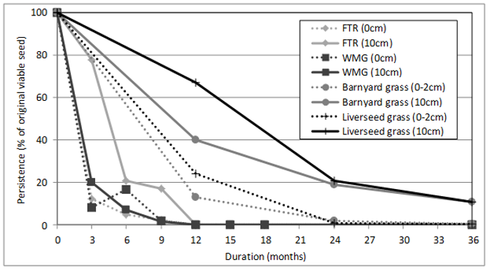 Line chart showing persistence as assessed through emergence of seed from exhumed soil (% of viable seeds) of feathertop Rhodes grass (FTR), windmill grass (WMG), awnless barnyard grass and liverseed grass  in response to different burial depths (cm) and durations of burial (months).