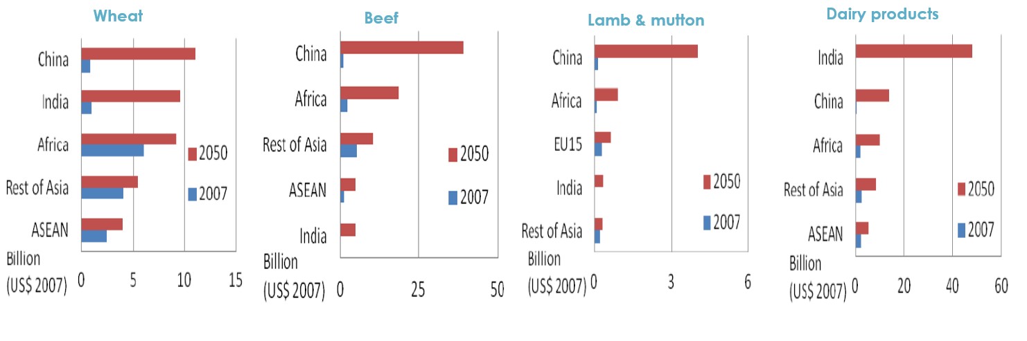 Four bar graphs showing sources of global food (wheat, beef, lamb & mutton, and dairy products) (Source: Verity Linehan, Sally Thorpe, Neil Andrews, Yeon Kim & Farah Beaini, Food Demand to 2050: Opportunities for Australian Agriculture, Paper presented to 42nd ABARES Outlook Conference, 6-7 March 2012; Australian Government, Australia in the Asian Century White Paper, October 2012).