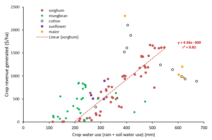 This scatter plot illustrates the relationships between crop water use (in-crop rainfall + soil water extraction) and crop revenue generated amongst 100 summer crops grown in farming systems experiments 2015-2019 (sorghum n= 51, mungbean n = 28, cotton n = 10, sunflower n = 4, maize n = 5).