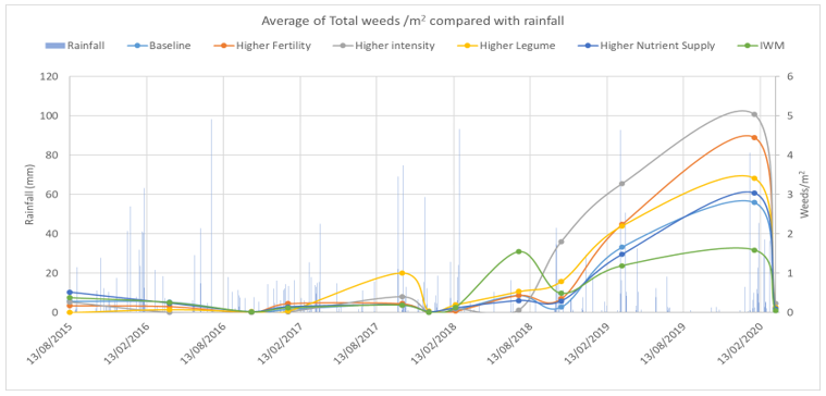 This figure shows the daily rainfall events and total weeds/m2 observed (broadleaf and grasses) prior to spray operations across the life of the trial to date.