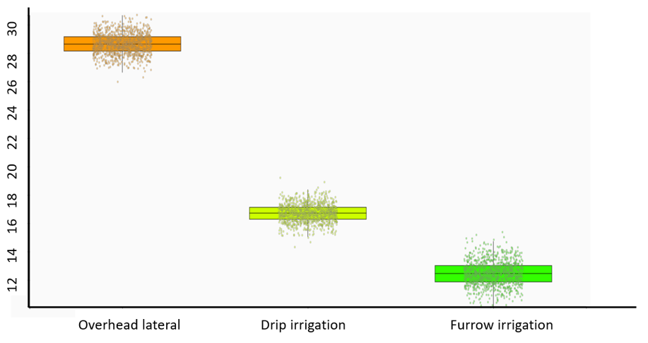 These box plots show the Net present value associated with investment in overhead lateral, drip or furrow irrigation for a case study farm in the Darling Downs, QLD. Y-axis is shown in ×$1,000/ha. Horizontal lines in boxplots indicate 75th (upper), 50th (mid) and 25th (lower) percentiles; points show individual data.