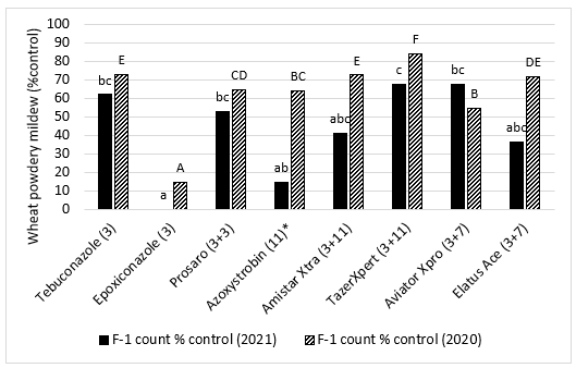 Figure 7. Flag-1 pustule percent control for the post emergent product trial in years 2020 and 2021 at Bute. Statistics performed using log10(1+count) transformation, lower and upper letters represent significant differences for the 2021 and 2020 data, respectively.
