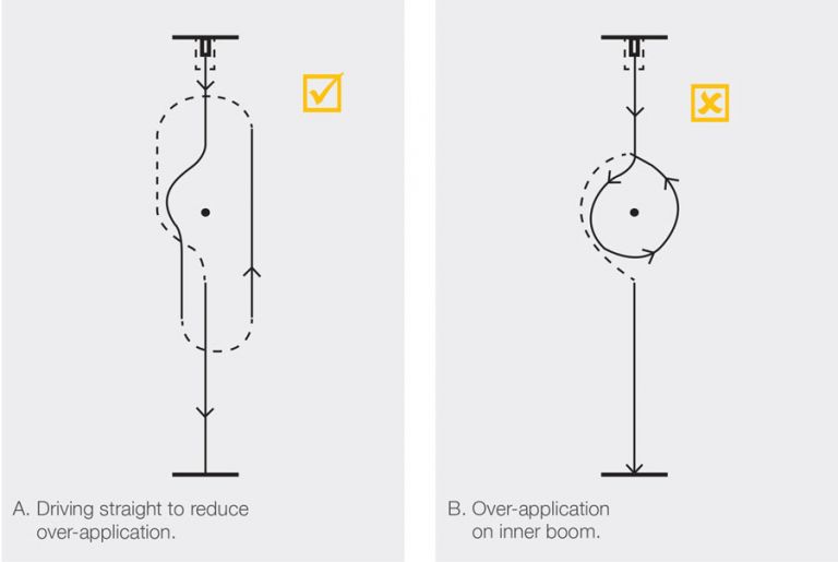 A figure demonstrating the best way to spray around an obstacle.