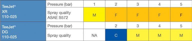 Table 4 a comparison of quality quality classification for TeeJet XR 110-020 and TeeJet 110-020