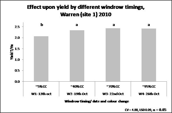 Treatments headed by the same letter denotes no significant difference Figure 3. Canola yield for the four windrow treatment timings at Warren 2010.