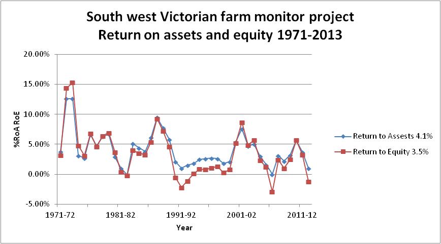 Historical return on assets and return on equity of farms in the South West