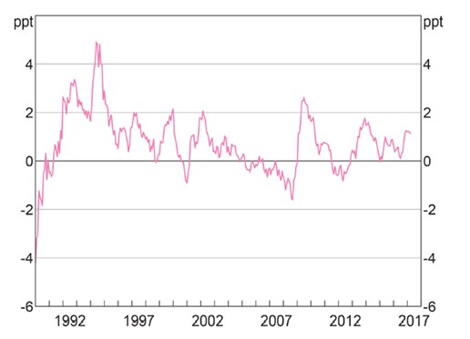 Line graph showing the spread between Australian 10-year bond yield and the cash rate (Source: RBA).
