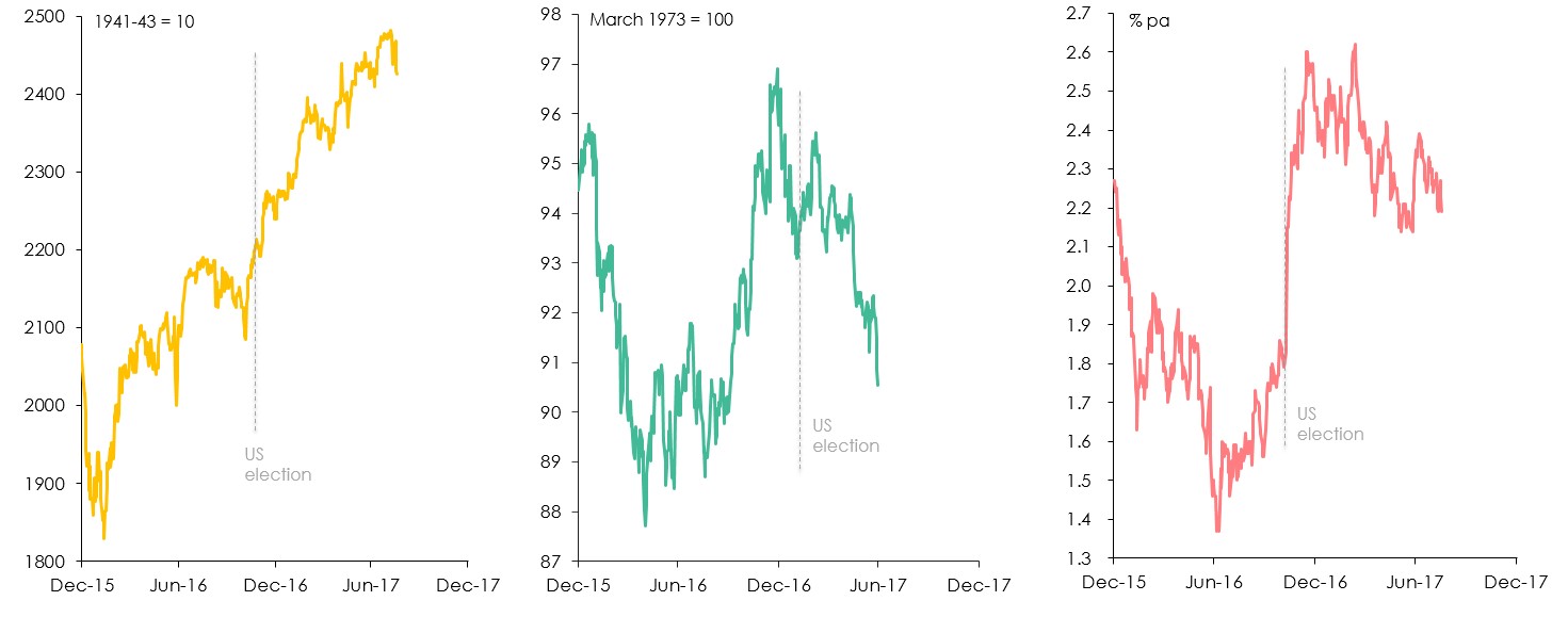 Three line graphs showing  a) S&P 500 (left) b) US 10 year bond yield (centre) c) US dollar (right) (Source: Thomson Reuters Datastream) (Source: Thomson Reuters Datastream).