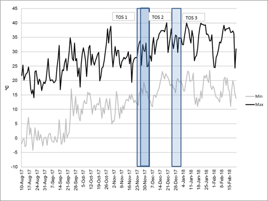 This climatic line graph shows maximum and minimum temperatures at Breeza 2017-18 Blue rectangles indicate flowering periods associated with the three sowing times