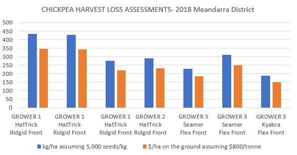 This column graph shows the 2018 pod loss at the header front  (HatTrick, Seamer and Kyabra are varieties protected under the Plant Breeders Rights Act 1994)