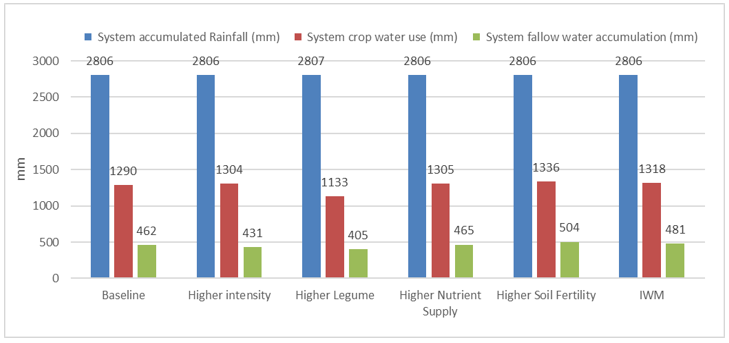 This column graph is a comparison of systems water use and fallow water accumulation over the duration of the trial. Blue bars indicate total rainfall since planting in 2015, red bars indicate calculated total water used by each of the systems and the green bars indicate total fallow water accumulated over the duration of the trial.