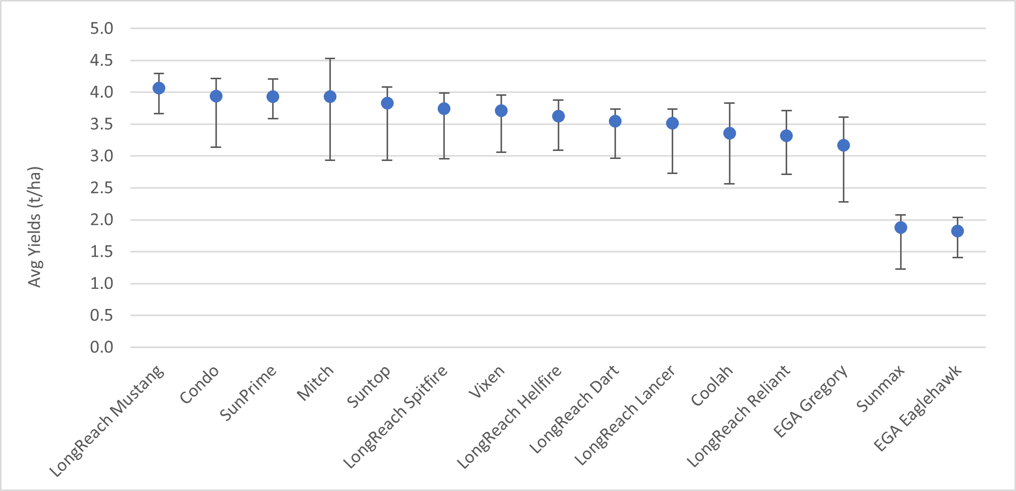 Figure 5 is a scatter graph with error bars showing average yields (t/ha) for the maturity spread of varieties used in Figure 4. Spring wheats with a longer period from GS65 to GS90 tended to perform better, however the very long season spring wheats such as Sunmax  and Eaglehawk  were simply just too long to GS65 to make real use of the optimum flowering/grain fill period.  (All the varieties in this figure are protected under the Plant Breeders Rights Act 1994)