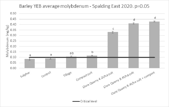 Bar graph showing the average amount of molybdenum in barley YEB’s in response to treatments at Spalding East, 2020.