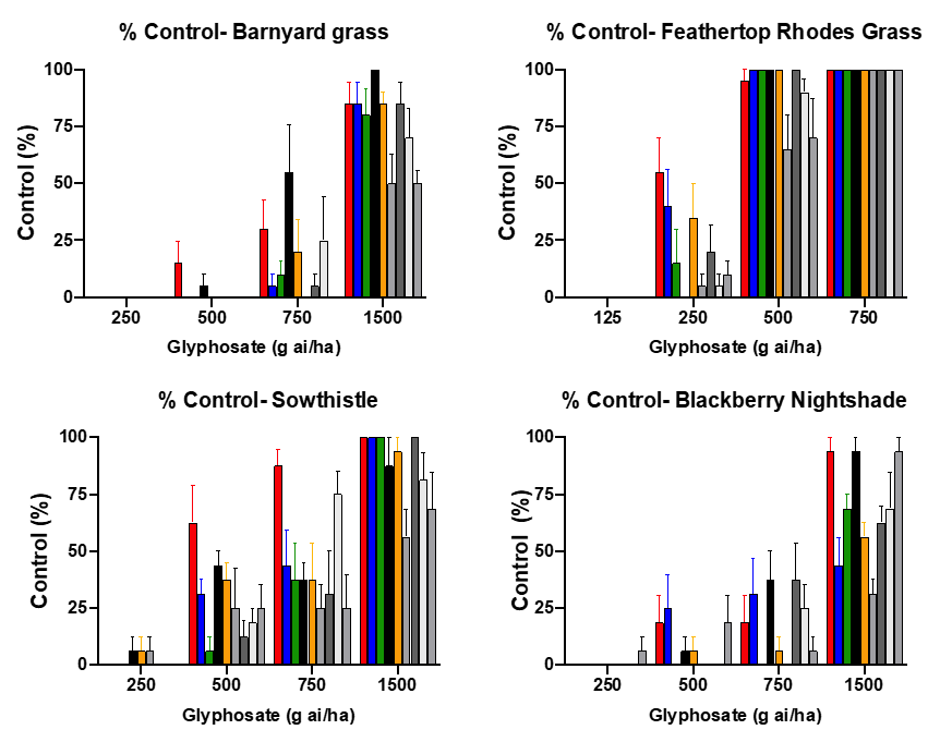 This series of column graphs shows the control of 4 summer weed species with 9 different glyphosate formulations. (Plant Science Consulting).