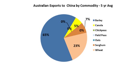 Pie diagram expressing as percentage share of exports to China the five year average of Australian commodity exports to China.