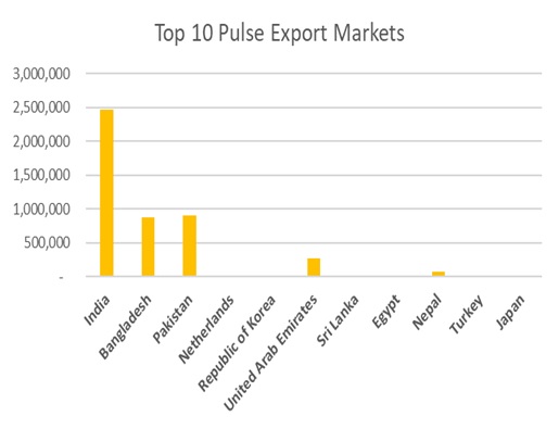 Column bar graphs showing the top 10 pulse export markets for Australian grain measured in production levels
