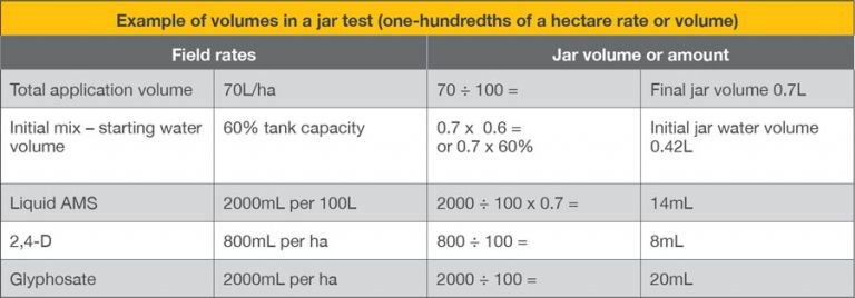 Table 2 An example of field rates and the rates to be used for a jar test 