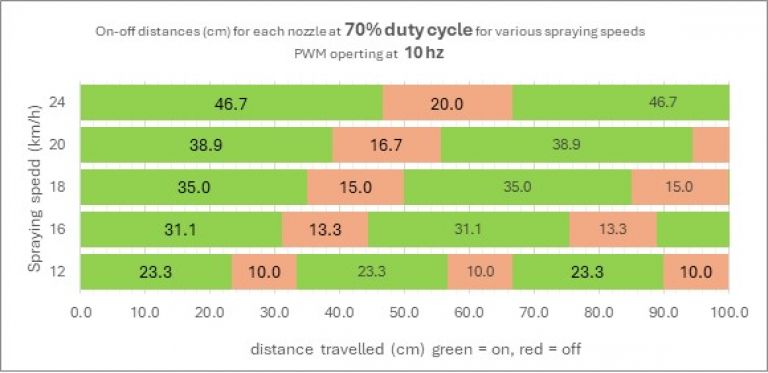 Distance travelled by a single nozzle 10Hz at 70 percent duty cycle