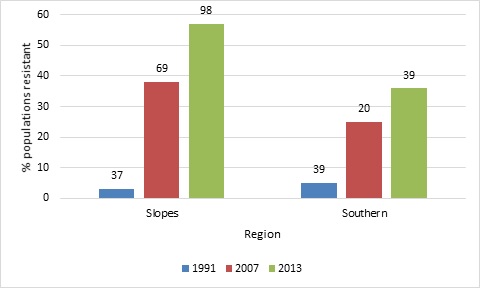Figure 6. Percentage of wild oat populations resistant to Group A fop herbicide in the Slopes and Southern regions over three resistance surveys. Number indicates number of populations tested. 