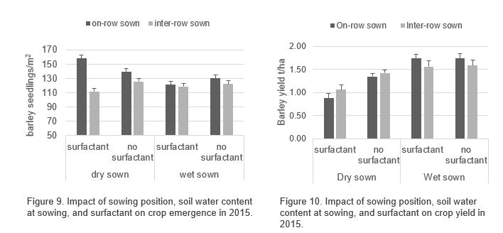 bar graph Figure 9. Impact of sowing position, soil water content at sowing, and surfactant on crop emergence in 2015.Figure 10. Impact of sowing position, soil water content at sowing, and surfactant on crop yield in 2015.
