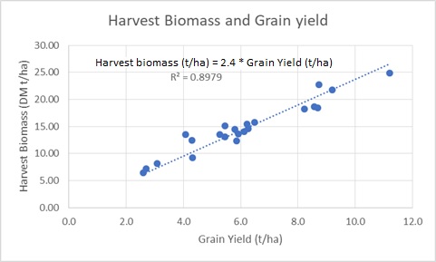 Line graph indicating the relationship between harvest biomass and grain yield