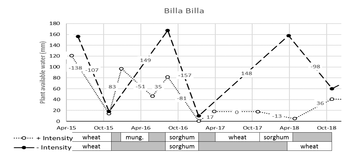 This line graph shows the plant available water (PAW) dynamics of two of the Billa Billa cropping systems. *Nb. Plots were often soil sampled up to 6 weeks prior to planting; crop duration indicated in the chart is from pre-plant soil sample to post-harvest soil sample (not plant to harvest). Numbers show the net change between the two soil water readings.