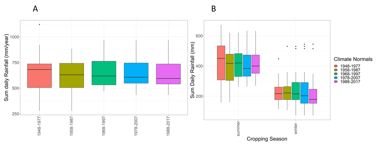 These boxplots show the sum of rainfall for each 30-year climate normal period on an annual (A) and cropping season (B) basis at Yallaroi. The results show a reduction in variability and slight lowering of the average rainfall over time. The decline has occurred in both summer and winter rainfall.