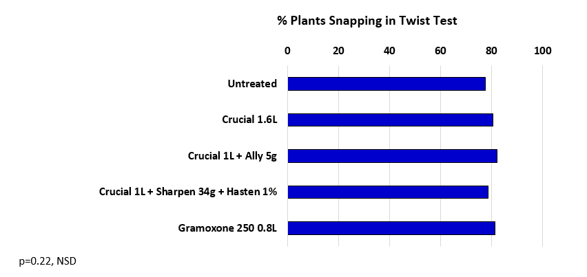 This bar graph shows the stem twist test results 6-10 days after application, as indication of stem dry down.  (Mean of 3 trials 2019)