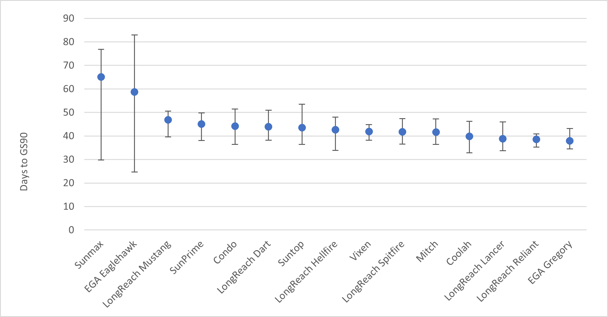 Figure 4 is a scatter graph with error bars showing  average duration (days) from 50% flowering (GS65) to maturity (GS90) for a spread of spring wheat maturities. Error bars indicate average, longest and quickest periods across the four sowing dates over the 3-year period of the trial. (All varieties in this figure are protected under the Plant Breeders Rights Act 1994)