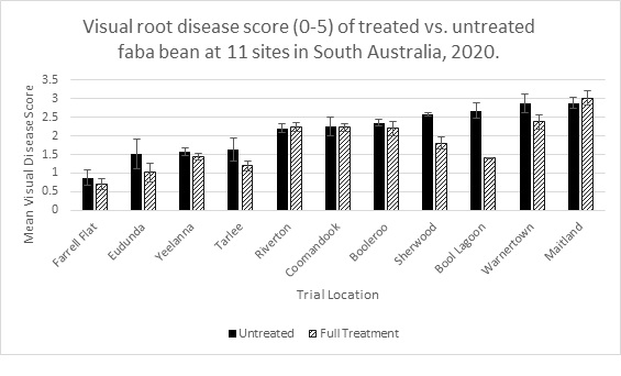 Mean root disease score (0-5 scale where 0 = no disease and 5 = plant death) of faba bean either untreated or treated with a combination of fungicides/nematicides targeting oomycetes, fungi and nematodes at replicated (n=3) field trials at SA sites in 2020. Approximately 10-15 plants per plot were assessed for each replicate of each treatment.  