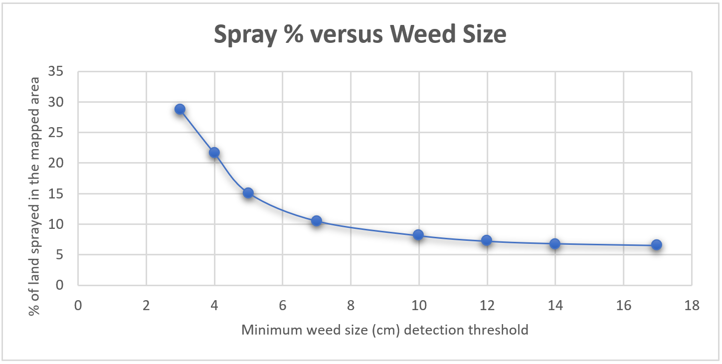 Line graph showing the estimated percent of land sprayed (y axis) in the mapped area as impacted by weed size (x axis). 