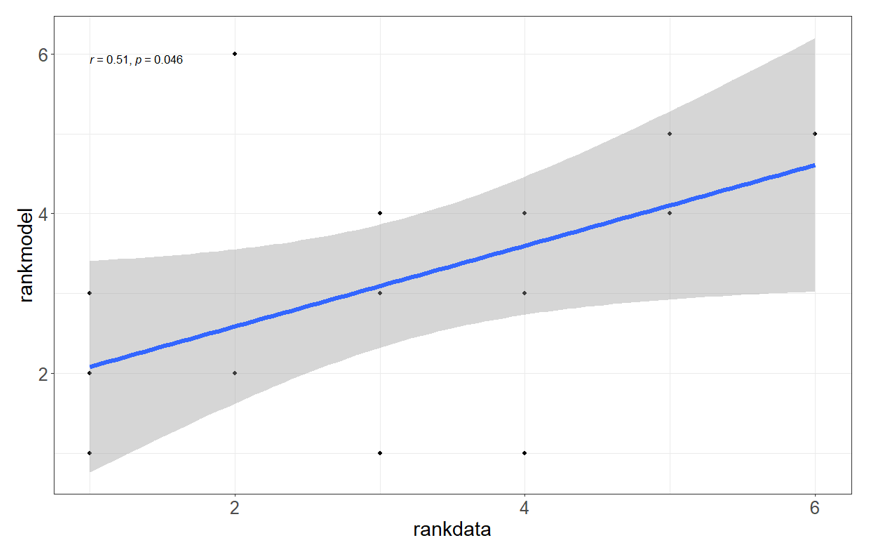 Graph showing the correlation between the rank of Rutherglen bug populations per head on both flowering and mature sorghum summarised across field sites with the rank of simulation model Rutherglen bug population output.