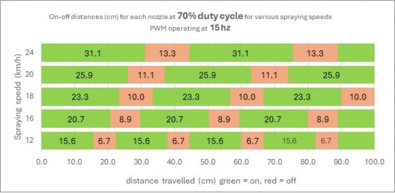 Distance travelled by a single nozzle 15Hz at 70 percent duty cycle