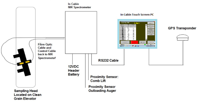 Schematic of the CropScan 3000H setup on a combine harvester