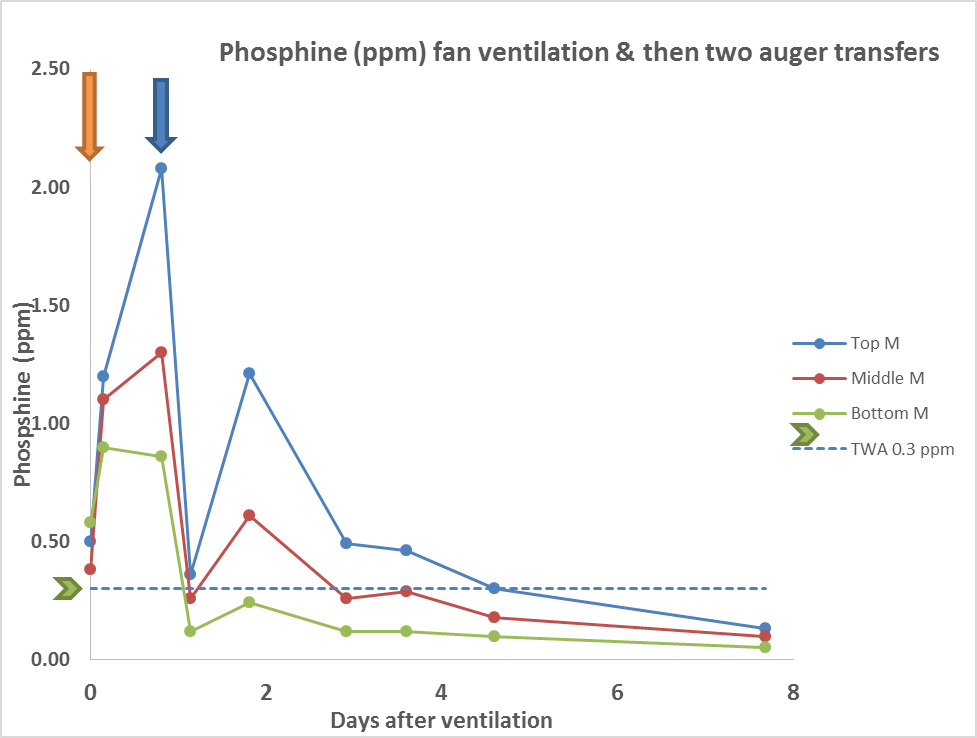 Line chart showing phosphine gas concentration in wheat silo over an 8 day period