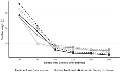 Line graph showing stubble weight loss over time at six sampling times; 0 months, 2 months, 6 months,  12 months, 18 months and 24 months after harvest