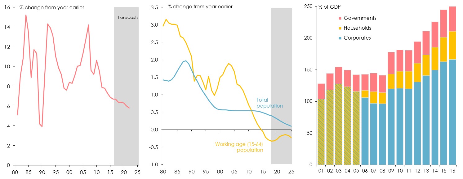 Three graphs showing a) China real GDP growth (left) b) Chinese population (centre) c) Chinese debt (right) (Sources: China National Bureau of Statistics; IMF; UN Economic & Social Affairs Division, Population Branch; Bank for International Settlements).