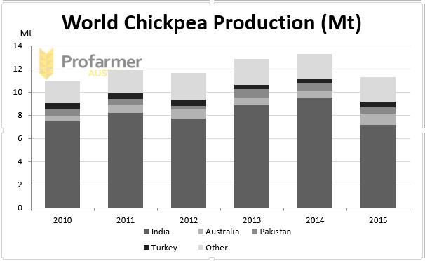 World chickpea production